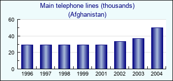 Afghanistan. Main telephone lines (thousands)