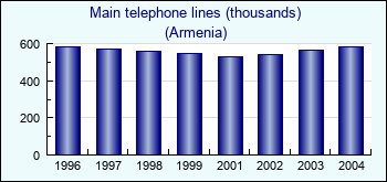 Armenia. Main telephone lines (thousands)