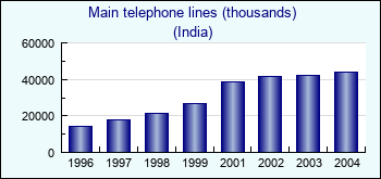 India. Main telephone lines (thousands)