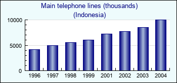 Indonesia. Main telephone lines (thousands)