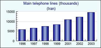 Iran. Main telephone lines (thousands)