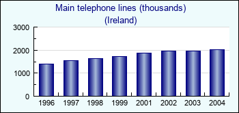 Ireland. Main telephone lines (thousands)