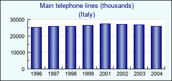 Italy. Main telephone lines (thousands)