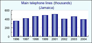 Jamaica. Main telephone lines (thousands)