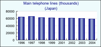 Japan. Main telephone lines (thousands)