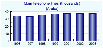 Aruba. Main telephone lines (thousands)