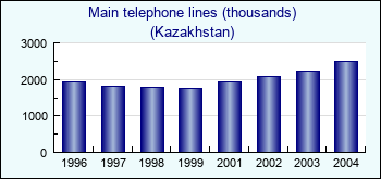Kazakhstan. Main telephone lines (thousands)