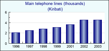 Kiribati. Main telephone lines (thousands)