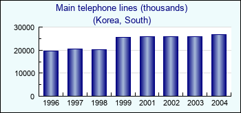 Korea, South. Main telephone lines (thousands)
