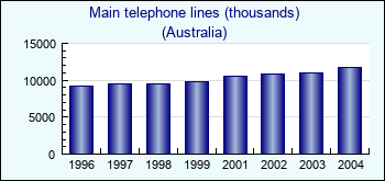 Australia. Main telephone lines (thousands)