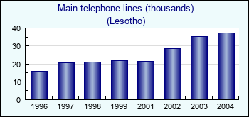 Lesotho. Main telephone lines (thousands)