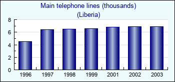 Liberia. Main telephone lines (thousands)