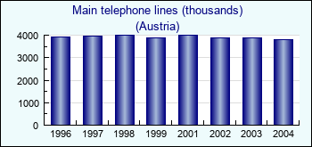 Austria. Main telephone lines (thousands)