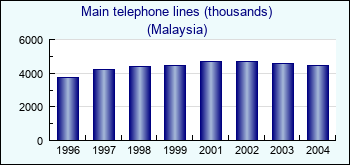 Malaysia. Main telephone lines (thousands)