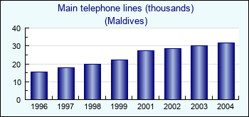 Maldives. Main telephone lines (thousands)