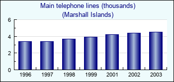 Marshall Islands. Main telephone lines (thousands)