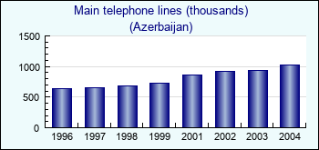 Azerbaijan. Main telephone lines (thousands)