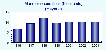 Mayotte. Main telephone lines (thousands)