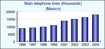 Mexico. Main telephone lines (thousands)