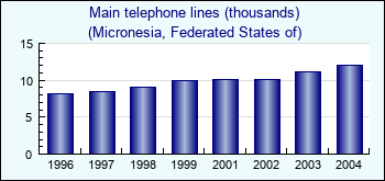 Micronesia, Federated States of. Main telephone lines (thousands)