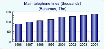Bahamas, The. Main telephone lines (thousands)