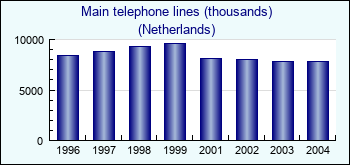 Netherlands. Main telephone lines (thousands)
