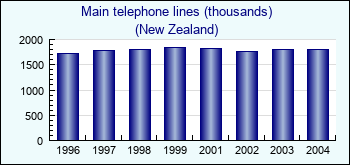 New Zealand. Main telephone lines (thousands)