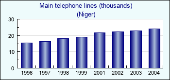 Niger. Main telephone lines (thousands)