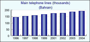 Bahrain. Main telephone lines (thousands)