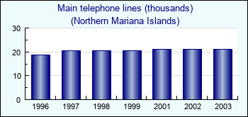 Northern Mariana Islands. Main telephone lines (thousands)
