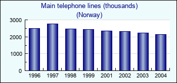 Norway. Main telephone lines (thousands)