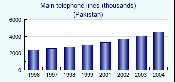 Pakistan. Main telephone lines (thousands)