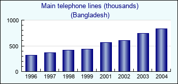 Bangladesh. Main telephone lines (thousands)