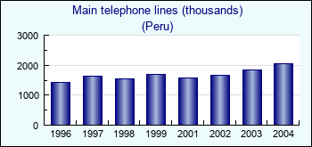 Peru. Main telephone lines (thousands)