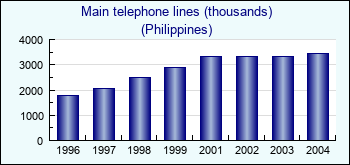 Philippines. Main telephone lines (thousands)
