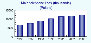 Poland. Main telephone lines (thousands)