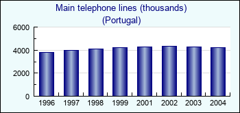 Portugal. Main telephone lines (thousands)