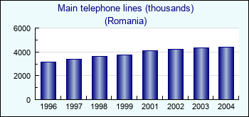 Romania. Main telephone lines (thousands)
