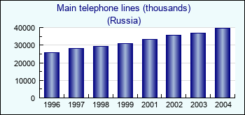 Russia. Main telephone lines (thousands)