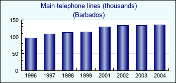 Barbados. Main telephone lines (thousands)