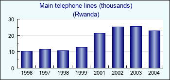 Rwanda. Main telephone lines (thousands)