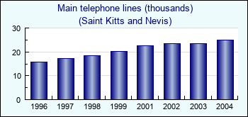 Saint Kitts and Nevis. Main telephone lines (thousands)
