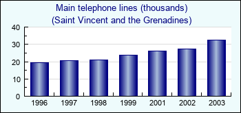 Saint Vincent and the Grenadines. Main telephone lines (thousands)