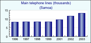 Samoa. Main telephone lines (thousands)