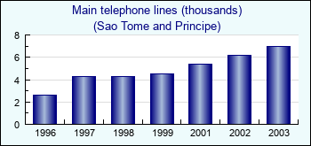 Sao Tome and Principe. Main telephone lines (thousands)