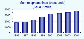 Saudi Arabia. Main telephone lines (thousands)