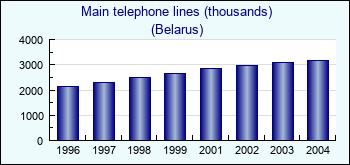 Belarus. Main telephone lines (thousands)