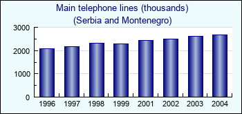 Serbia and Montenegro. Main telephone lines (thousands)