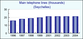 Seychelles. Main telephone lines (thousands)