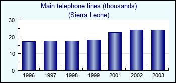 Sierra Leone. Main telephone lines (thousands)